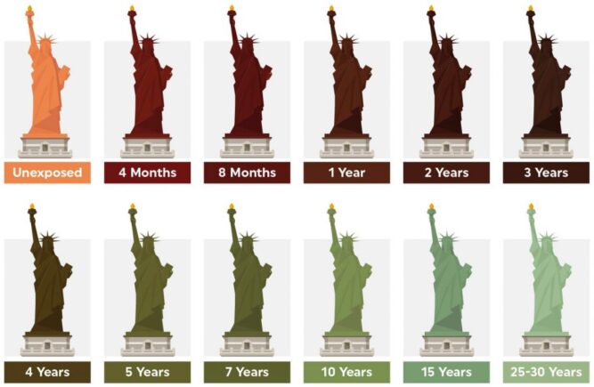 Copper patina colour chart